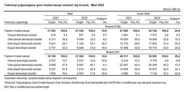 Son dakika: Mart ayında dış ticaret açığı %75,1 artarak 8 milyar 169 milyon dolara yükseldi