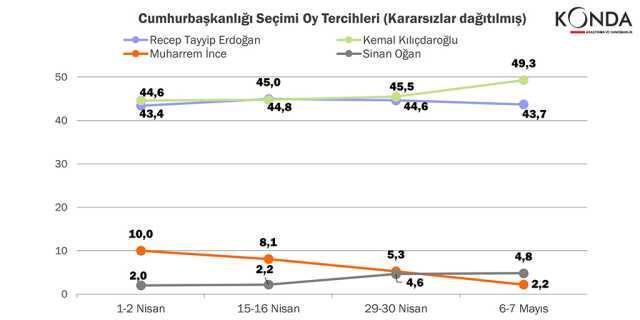 2023 seçim anketleri! Anket şirketleri güncel 14 Mayıs seçim anketleri burada! Kronolojik sırayla KK-RTE en son yapılan CB Türkiye ORC, PİAR... anket