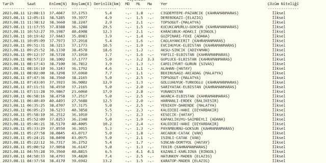 Az önce nerede deprem oldu? En son deprem ne zaman, nerede oldu? Şu an deprem mi oldu?