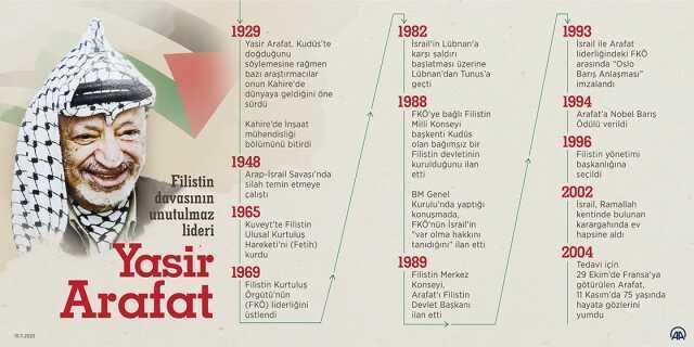 Yaser Arafat kimdir, kaç yaşında öldü? Eski Filistin Başkanı Yaser Arafat neyi kurdu?