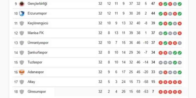 Adanaspor düştü mü? Adanaspor 1. Lig'den düştü mü?