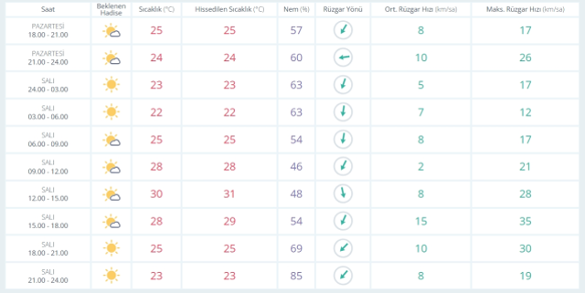 2 Eylül Salı yarın İstanbul'da hava durumu nasıl olacak, yağış var mı?