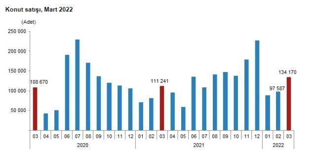 Son dakika: Konut satışları mart ayında yüzde 20,6 artarak 134 bin 170 oldu
