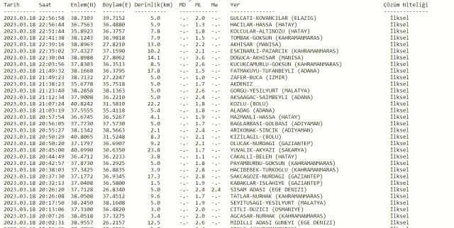 Elazığ deprem mi oldu? Az önce deprem mi oldu? SON DAKİKA! Elazığ depremleri! 18 Mart AFAD ve Kandilli deprem listesi!