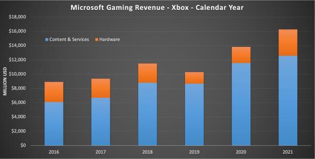 Xbox'ın 2021 geliri yıllık 2 milyar artarak rekor kırdı!