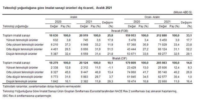 Son dakika: İhracat ithalatı karşılayamadı! Dış ticaret aralıkta 6,7 milyar dolar açık verdi