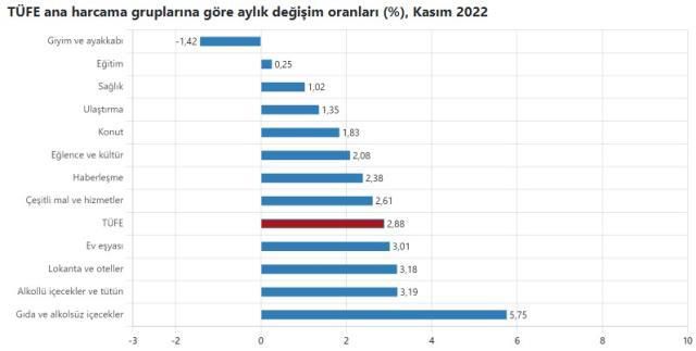 Kasım ayı enflasyon düştü mü? TÜİK 2022 Kasım ayı enflasyon rakamları ne kadar oldu?