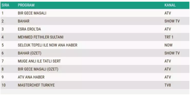 26 Kasım Salı reyting sonuçları! 26 Kasım 2024 reyting birincisi hangi dizi oldu? AB kategorisinde 26 Kasım'da kim zirveye çıktı?