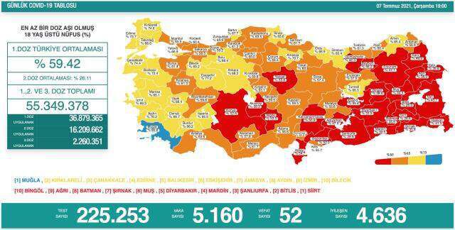 Son Dakika: Türkiye'de 7 Temmuz günü koronavirüs nedeniyle 52 kişi vefat etti, 5 bin 160 yeni vaka tespit edildi