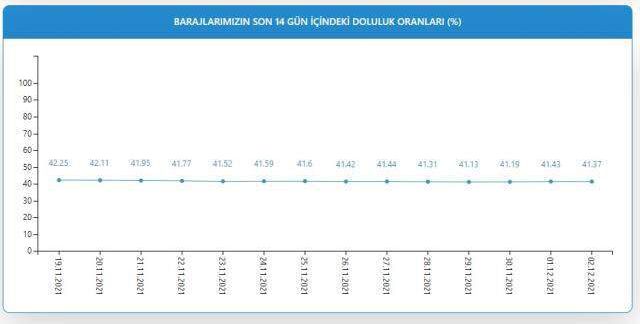 İstanbul, Ankara baraj doluluk oranları! 3 Aralık İstanbul, İzmir, Ankara baraj doluluk oranları yüzde kaç? 3 Aralık 2021 barajların doluluk seviyesi