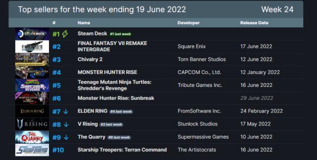 Steam'de haftanın en çok satan oyunları açıklandı! 13-19 Haziran 2022