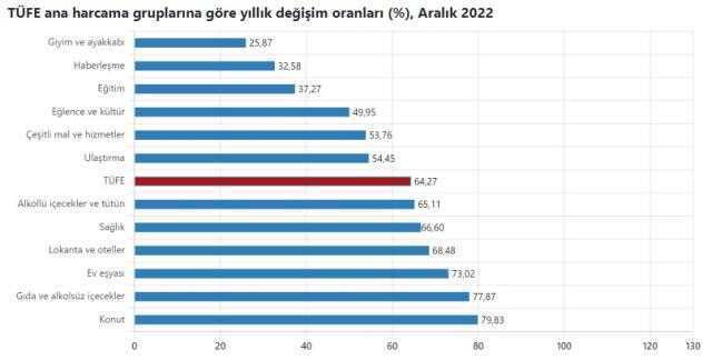 Son Dakika! Türkiye'nin 2022 yılı enflasyonu %64,27 oldu