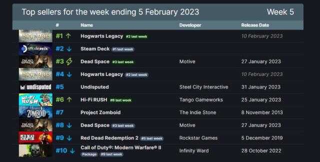 Steam'de haftanın en çok satan oyunlar açıklandı! 30 Ocak – 5 Şubat 2023