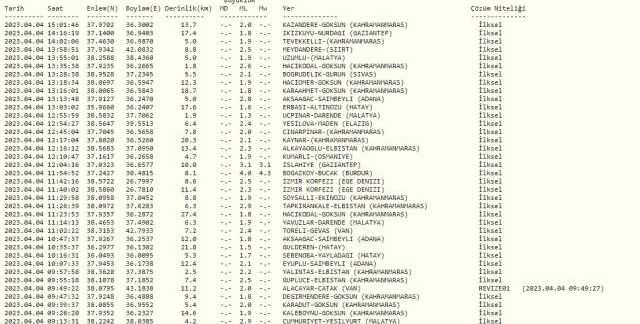 Ankara'da deprem mi oldu? SON DAKİKA! Bugün Ankara'da deprem mi oldu? AFAD ve Kandilli deprem listesi! 4 Nisan az önce deprem mi oldu?