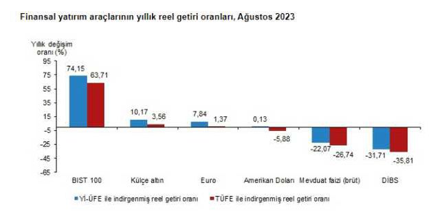 Ağustosta en fazla kazandıran yatırım aracı borsa oldu