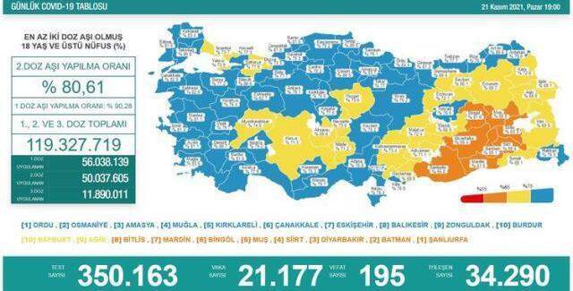 22 Kasım 2021 koronavirüs tablosu yayınlandı mı? Son dakika bugünkü vaka sayısı açıklandı mı? Türkiye'de bugün kaç kişi öldü? Bugünkü Covid tablosu!
