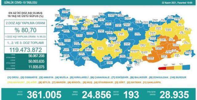 23 Kasım 2021 koronavirüs tablosu yayınlandı mı? Son dakika bugünkü vaka sayısı açıklandı mı? Türkiye'de bugün kaç kişi öldü? Bugünkü Covid tablosu!