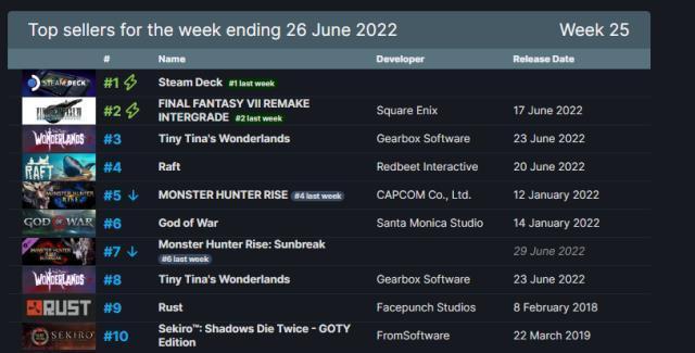 Steam haftanın en çok satan oyunları açıklandı! 20 – 26 Haziran 2022