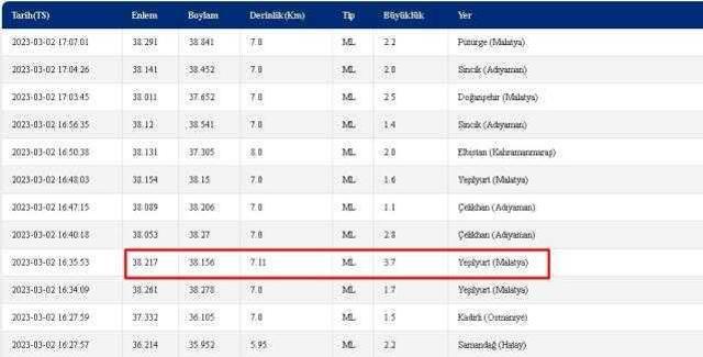 2 Mart Bugünkü Depremler: Yeşilyurt'ta deprem mi oldu? Malatya Yeşilyurt'ta kaç şiddetinde deprem oldu? Depremin merkez üssü neresi?