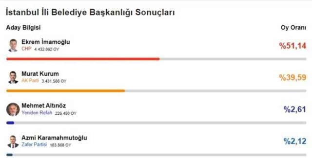 Zafer Partisi yüzde kaç oy aldı? Zafer Partisi 2024 yerel seçimi oy oranı nedir?