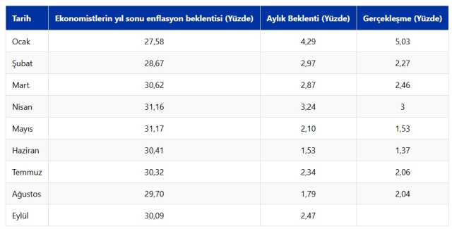 Enflasyon saat kaçta açıklanacak? Eylül enflasyon oranı bugün açıklanıyor