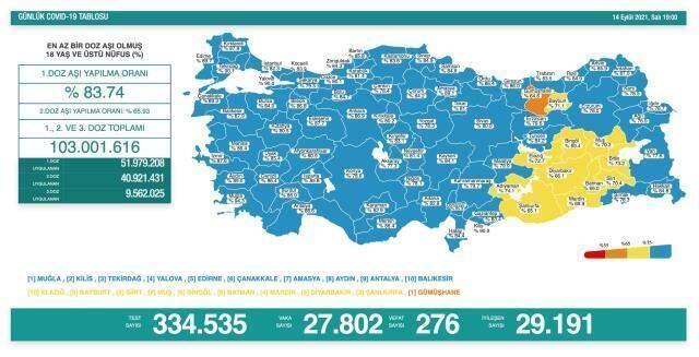 Son Dakika: Türkiye'de 14 Eylül günü koronavirüs nedeniyle 276 kişi vefat etti 27 bin 802 yeni vaka tespit edildi