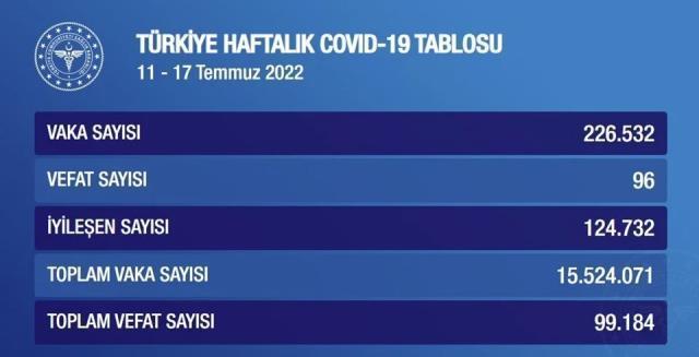 Koronavirüste Bu Hafta: 157 Kişi Hayatını Kaybetti, 365 Bin 424 Kişi Pozitif Çıktı