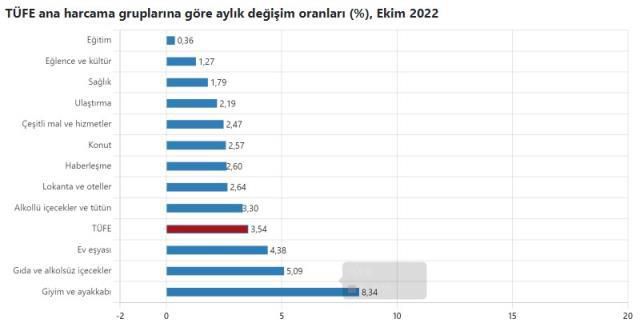 Enflasyon arttı mı, azaldı mı? 2022 Ekim ayı enflasyon kaç oldu? Ekim Ayı enflasyon oranı kaç oldu? 4 aylık enflasyon oranı!