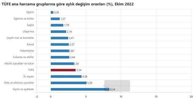 Son Dakika! Enflasyon ekim ayında yüzde 3,54 arttı, yıllık bazda yüzde 85,51 oldu