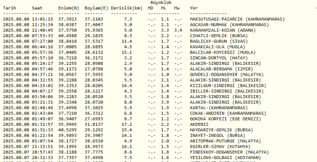 SON DEPREMLER! 8 Ağustos deprem mi oldu? AFAD ve Kandilli Rasathanesi son depremler listesi!