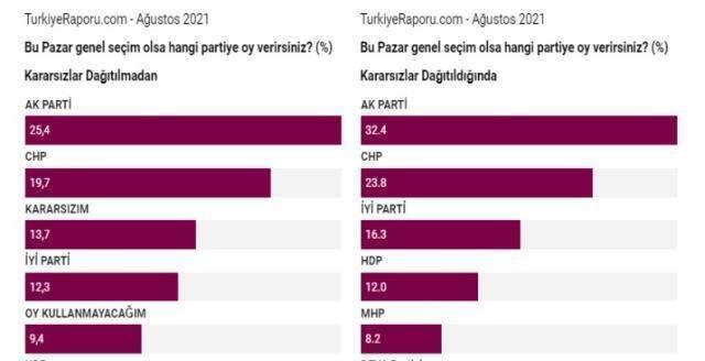 2020-2021 son anketler! Anket şirketlerinin tüm seçim anket sonuçları ve seçim anketleri burada! Kronolojik sırayla CB seçim anketi ve anket sonuçları