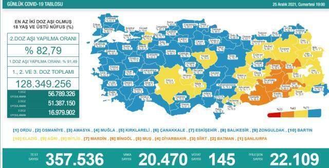 25 Aralık 2021 koronavirüs tablosu yayınlandı mı? Son dakika bugünkü vaka sayısı açıklandı mı? Türkiye'de bugün kaç kişi öldü? Bugünkü Covid tablosu!