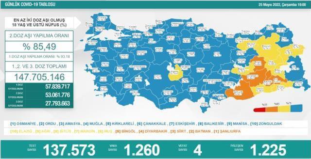 Türkiye'de 1260 kişinin Kovid-19 testi pozitif çıktı, 4 kişi hayatını kaybetti