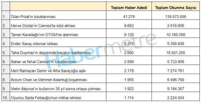 Habermetre 2023'e damga vuran magazin olaylarını sıraladı! Zirvede Dilan Polat'ın tutuklanması var