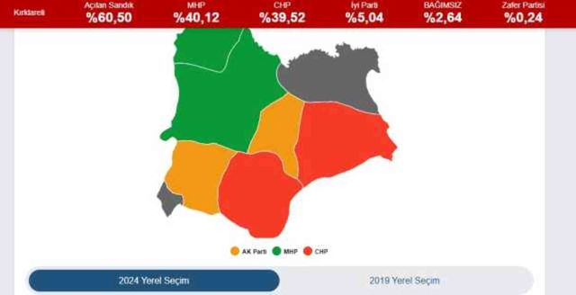 2024 KIRKLARELİ YEREL SEÇİM SONUÇLARI | Kırklareli'de hangi parti, kim önde? AK Parti mi, CHP mi kazanıyor?