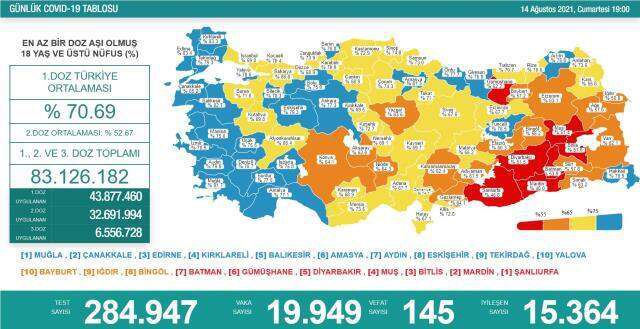 Son Dakika: Türkiye'de 14 Ağustos günü koronavirüs nedeniyle 145 kişi vefat etti, 19 bin 949 yeni vaka tespit edildi