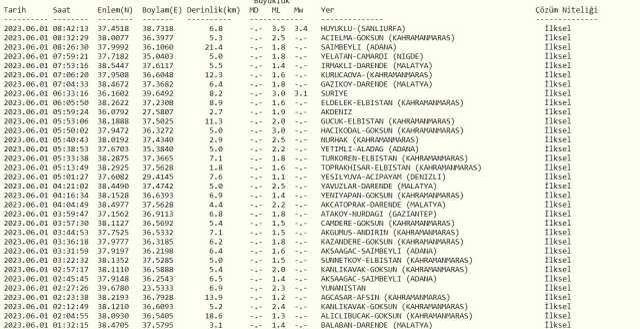 Adıyaman'da deprem mi oldu? SON DAKİKA! Bugün Adıyaman'da deprem mi oldu? AFAD ve Kandilli deprem listesi! 1 Haziran az önce deprem mi oldu?