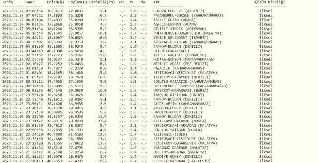 Dün gece deprem oldu mu? İzmir'de, İstanbul'da, Ankara'da deprem mi oldu? 27 Kasım dün gece deprem mi oldu? AFAD son depremler listesi!