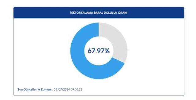 Baraj doluluk oranı nedir? İstanbul'da baraj doluluk oranı yüzde kaç?