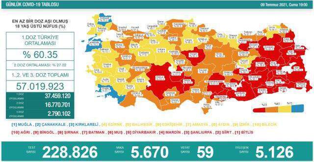 Son Dakika: Türkiye'de 9 Temmuz günü koronavirüs nedeniyle 59 kişi vefat etti, 5 bin 670 yeni vaka tespit edildi