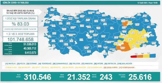 Bugünkü vaka sayısı açıklandı mı? 12 Eylül 2021 koronavirüs tablosu yayınlandı mı? Türkiye'de bugün kaç kişi öldü? Bugünkü Covid19 tablosu!