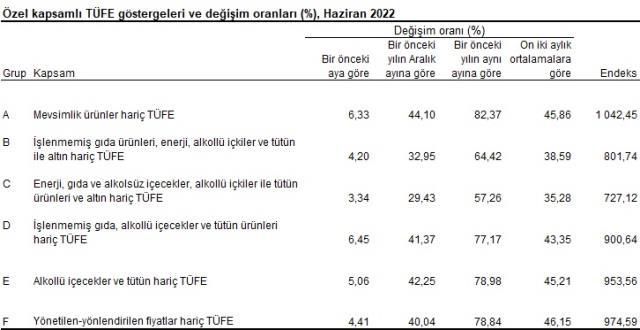 Ocak Şubat Mart Nisan Mayıs Haziran enflasyon toplamı 2022: Son altı aylık enflasyon toplamı ne kadar oldu?