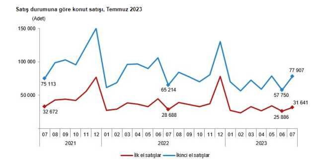 Son Dakika: Konut satışları temmuzda %16,7 artarak 109 bini aştı