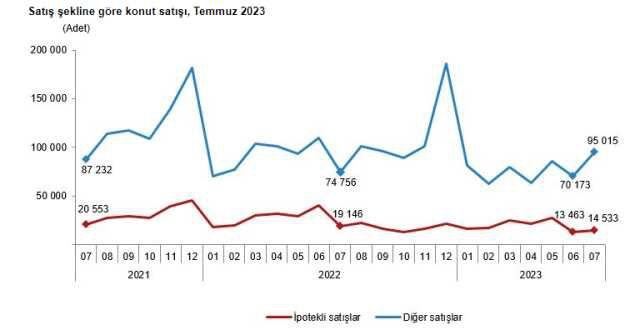 Son Dakika: Konut satışları temmuzda %16,7 artarak 109 bini aştı