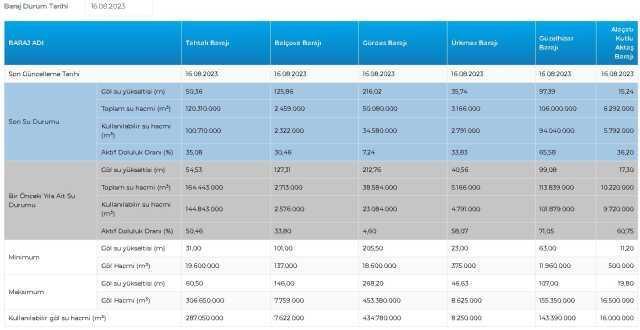 BARAJ DOLULUK SEVİYELERİ! 16 Ağustos 2023 Baraj Doluluk Oranları! İstanbul, İzmir, Ankara barajların doluluk oranları yüzde kaç?