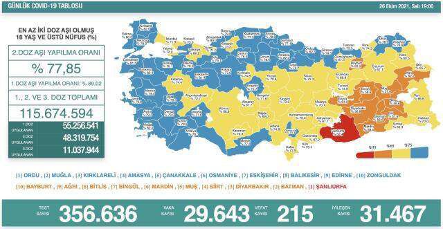 Koronavirüs günlük tablo! SON DAKİKA 26 Ekim Covid 19 vaka sayısı kaç, kaç kişi öldü? Bugünkü korona tablosu açıklandı! Günlük covid tablosu