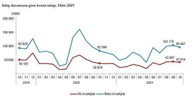 Türkiye genelinde ekim ayında 137 bin 401 konut satıldı! Yabancılardan en çok İranlılar aldı