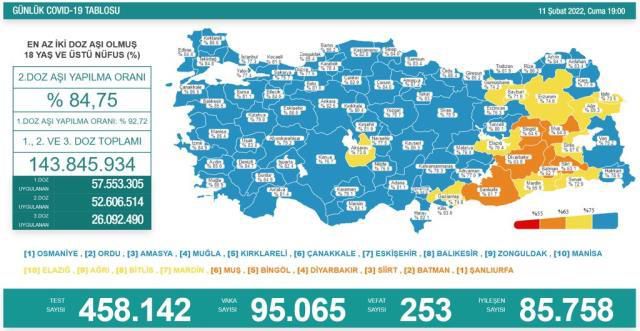 Bugünkü vaka sayısı kaç oldu? 11 Şubat 2022 koronavirüs tablosu yayınlandı! Türkiye'de bugün kaç kişi öldü? Bugünkü Covid tablosu açıklandı mı?