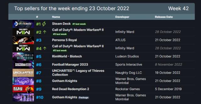 Steam'de en çok satan oyunlar açıklandı! 23 Ekim 2022