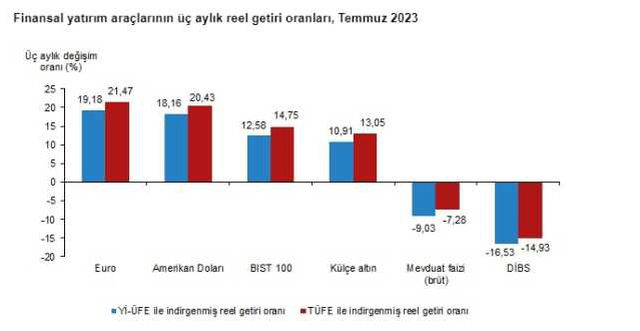 Son Dakika: Temmuz ayında en fazla kazandıran yatırım aracı borsa oldu